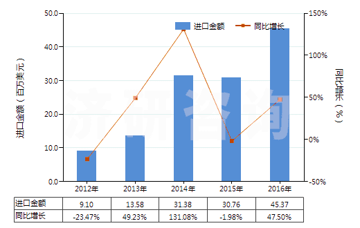2012-2016年中國(guó)其他用作發(fā)光體的有機(jī)合成產(chǎn)品(HS32049090)進(jìn)口總額及增速統(tǒng)計(jì) 2012-2016年中國(guó)其他用作發(fā)光體的有機(jī)合成產(chǎn)品(HS32049090)進(jìn)口總額及增速統(tǒng)計(jì)